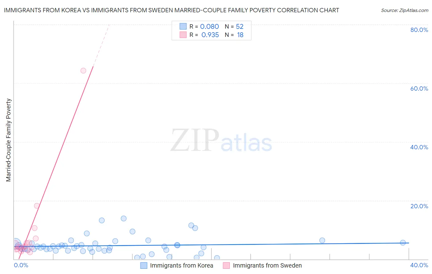 Immigrants from Korea vs Immigrants from Sweden Married-Couple Family Poverty