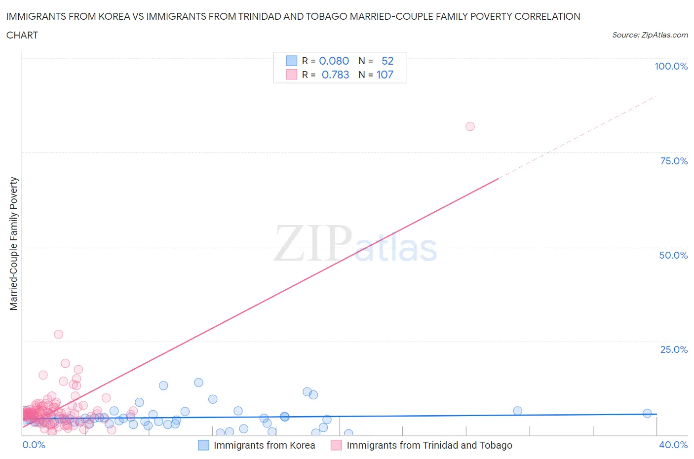 Immigrants from Korea vs Immigrants from Trinidad and Tobago Married-Couple Family Poverty