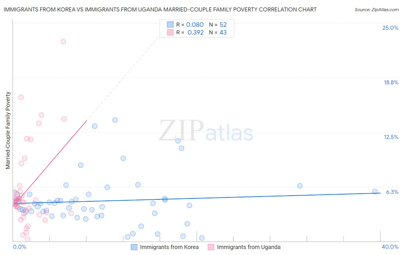 Immigrants from Korea vs Immigrants from Uganda Married-Couple Family Poverty