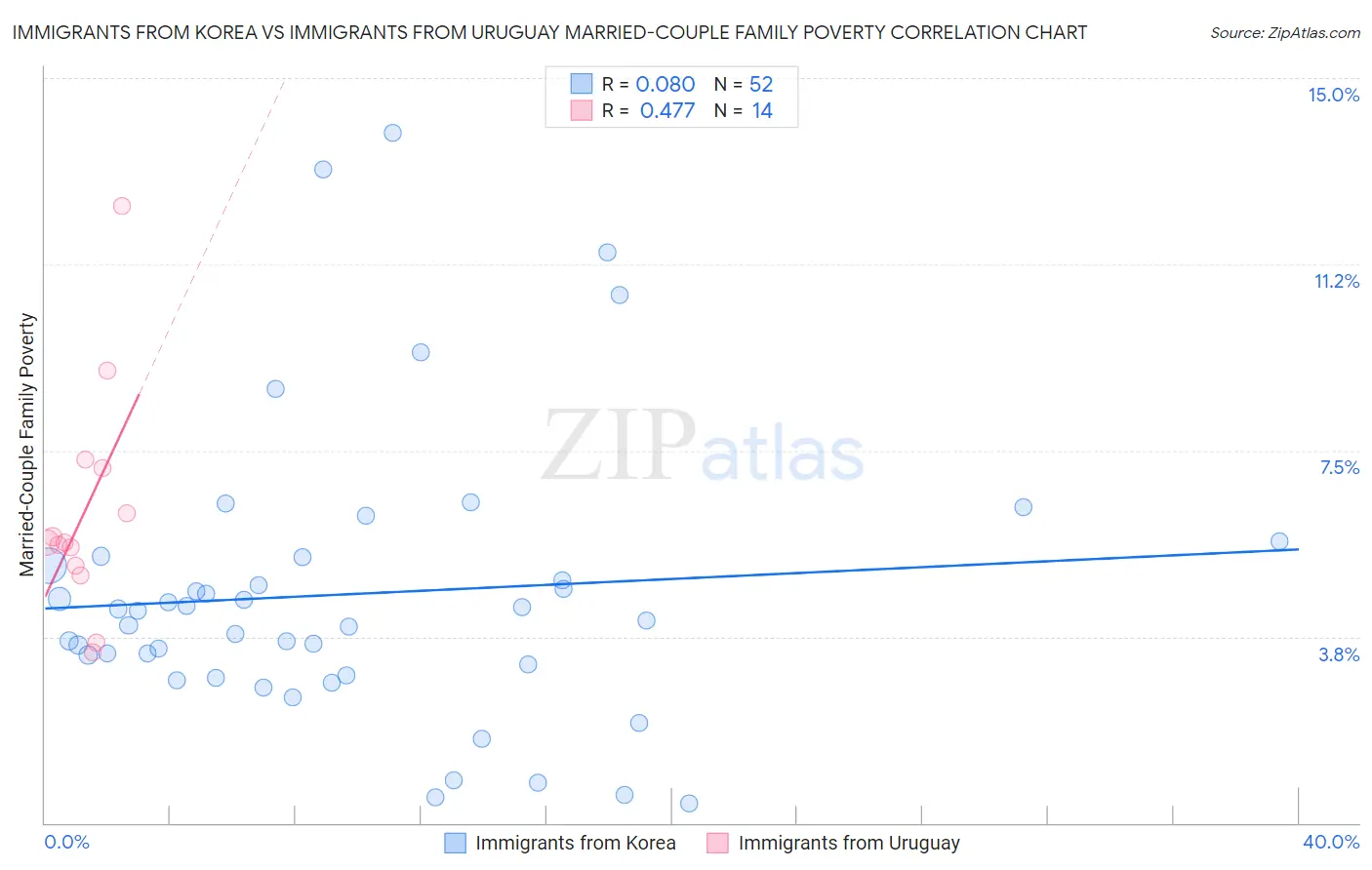 Immigrants from Korea vs Immigrants from Uruguay Married-Couple Family Poverty