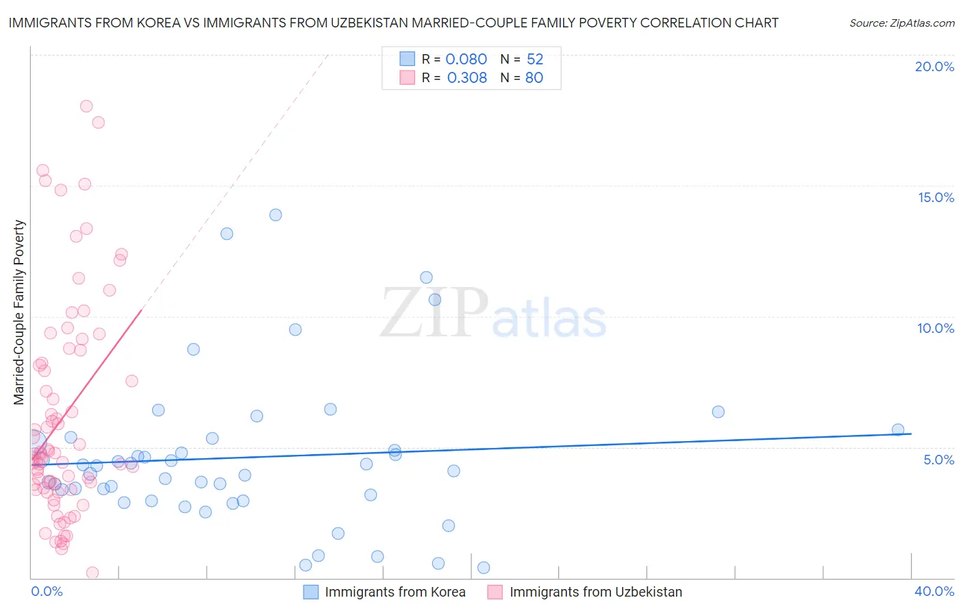 Immigrants from Korea vs Immigrants from Uzbekistan Married-Couple Family Poverty