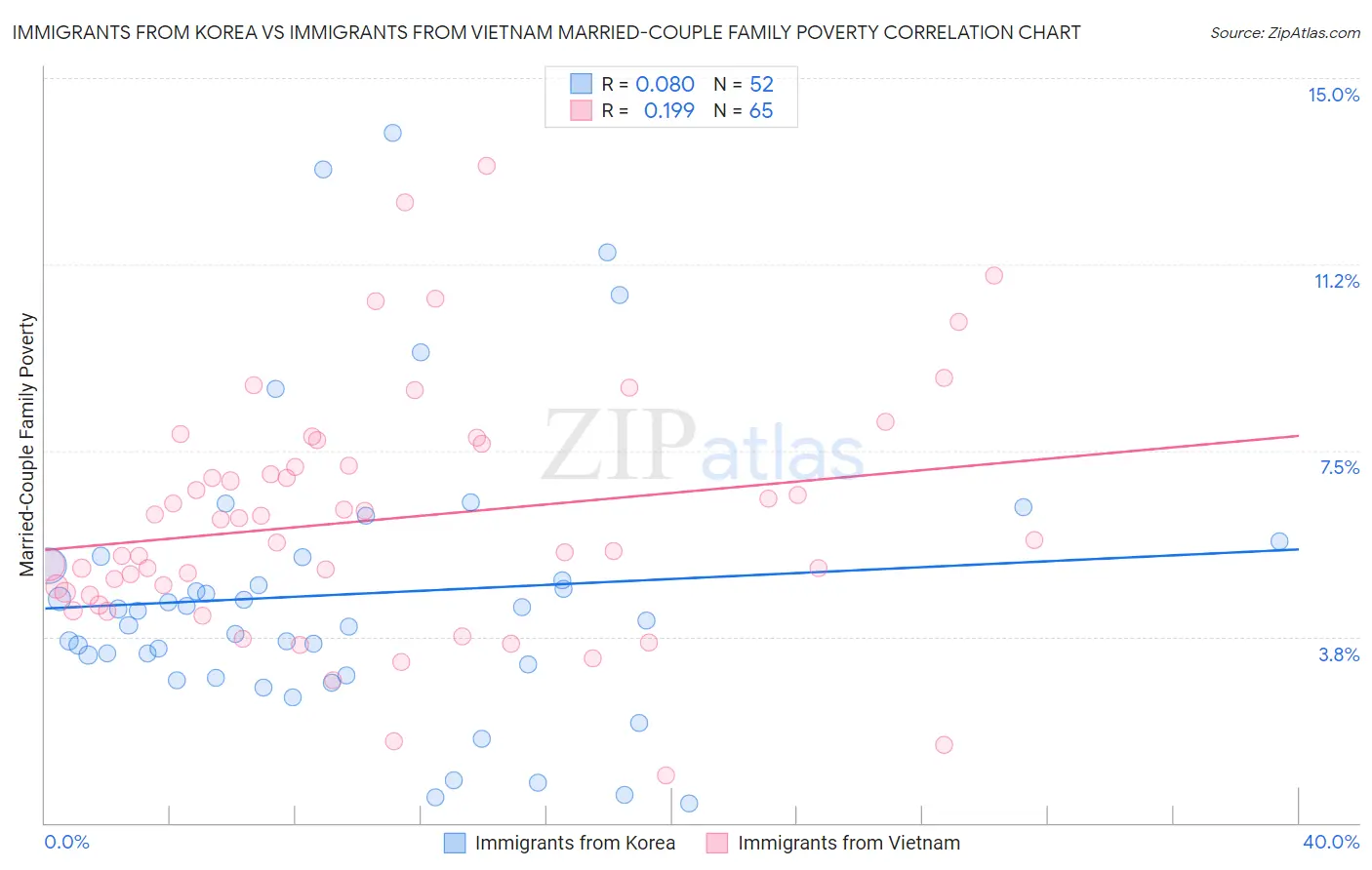 Immigrants from Korea vs Immigrants from Vietnam Married-Couple Family Poverty