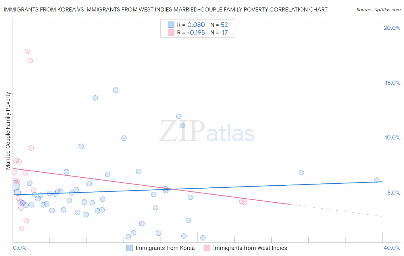 Immigrants from Korea vs Immigrants from West Indies Married-Couple Family Poverty