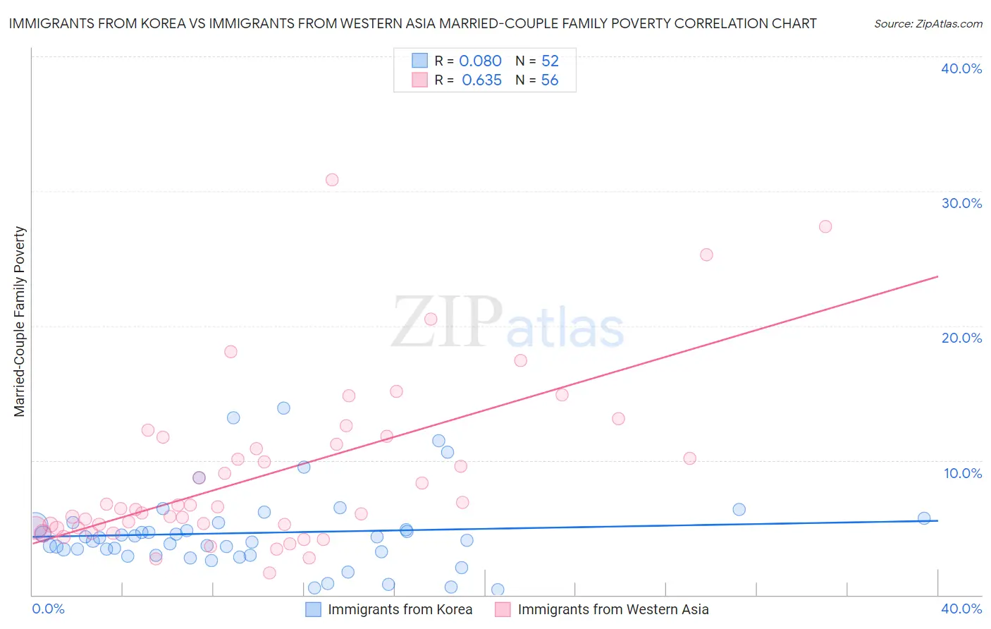 Immigrants from Korea vs Immigrants from Western Asia Married-Couple Family Poverty