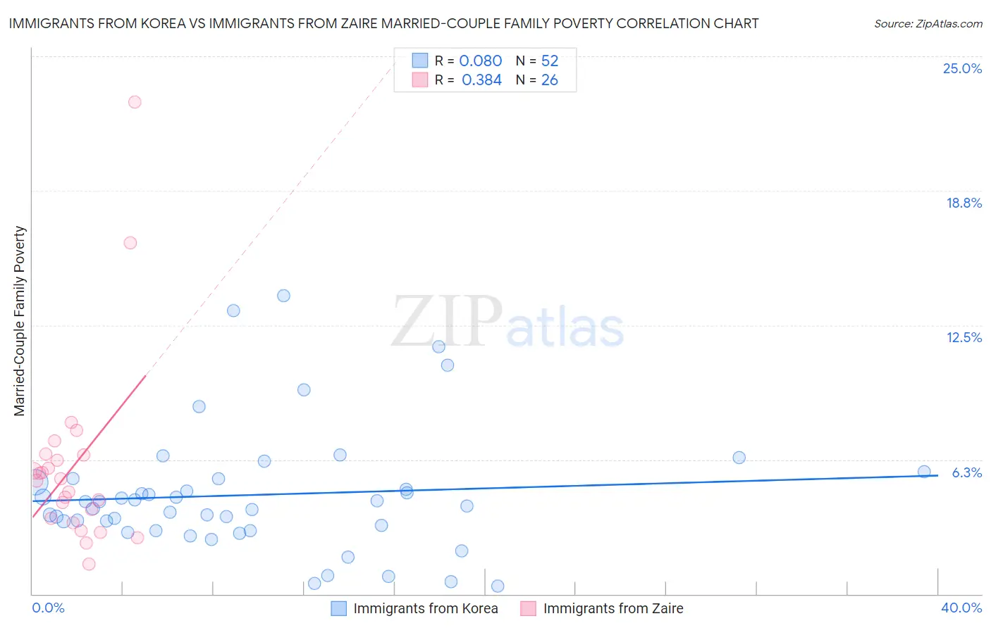 Immigrants from Korea vs Immigrants from Zaire Married-Couple Family Poverty