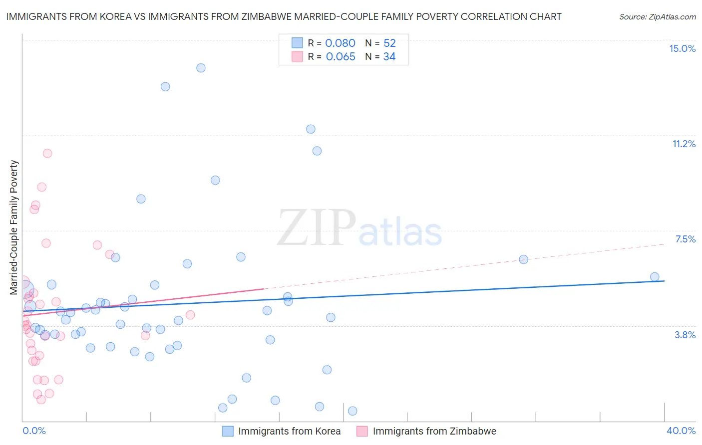 Immigrants from Korea vs Immigrants from Zimbabwe Married-Couple Family Poverty