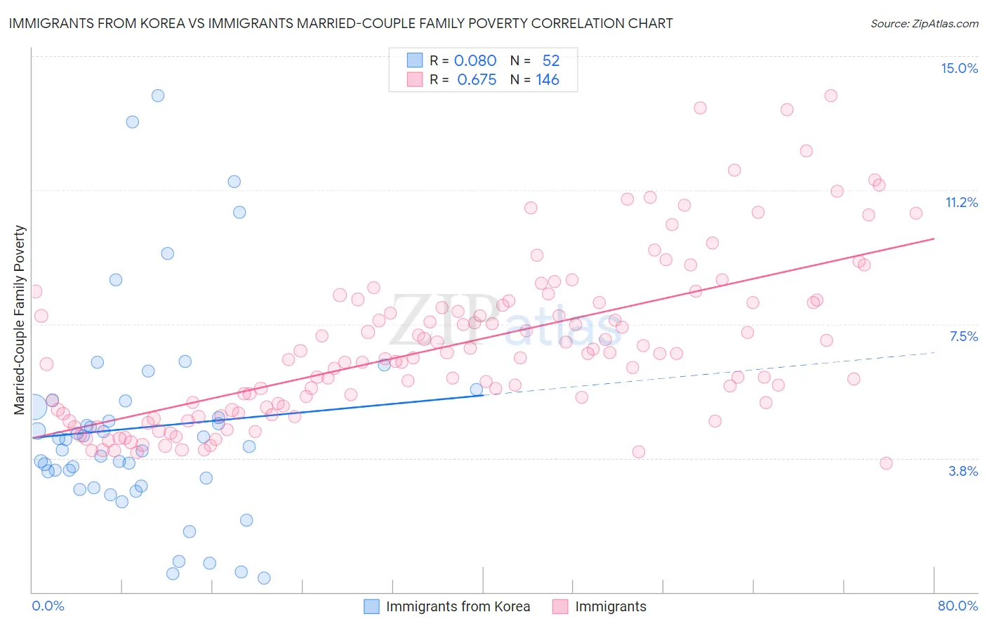 Immigrants from Korea vs Immigrants Married-Couple Family Poverty