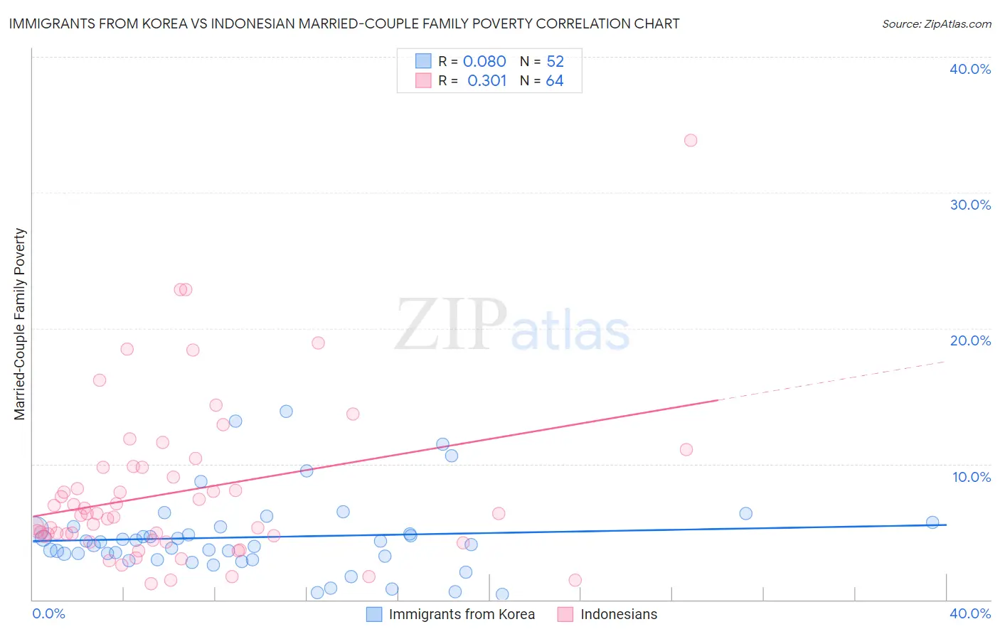 Immigrants from Korea vs Indonesian Married-Couple Family Poverty