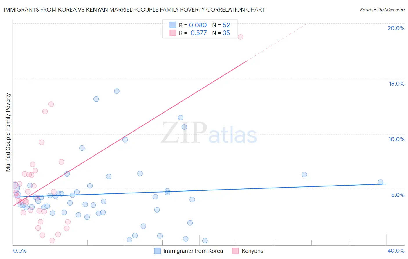 Immigrants from Korea vs Kenyan Married-Couple Family Poverty