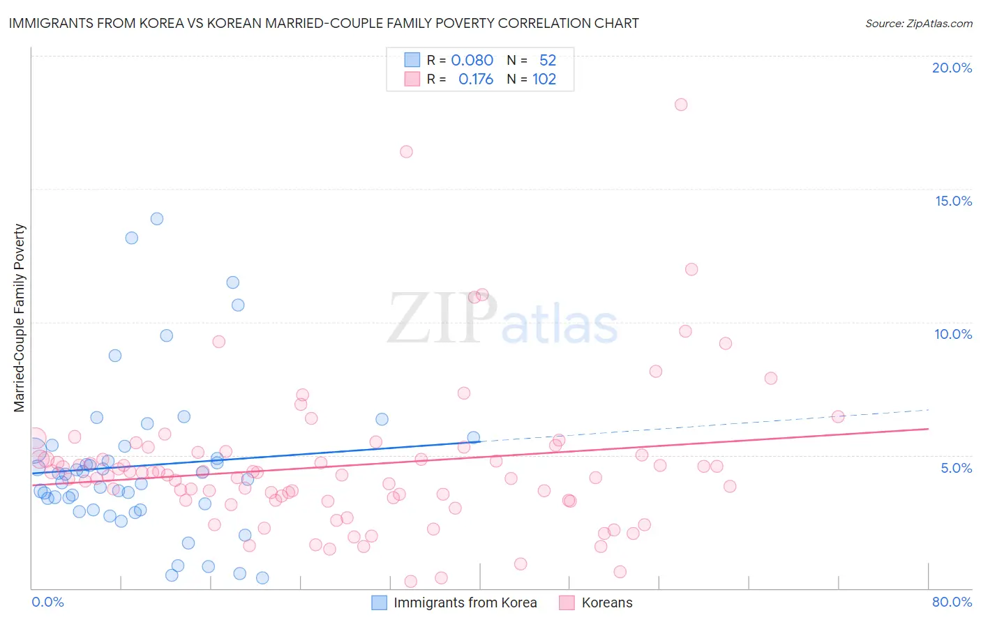 Immigrants from Korea vs Korean Married-Couple Family Poverty