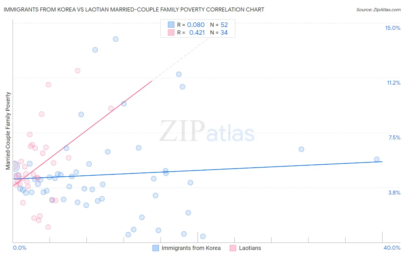 Immigrants from Korea vs Laotian Married-Couple Family Poverty