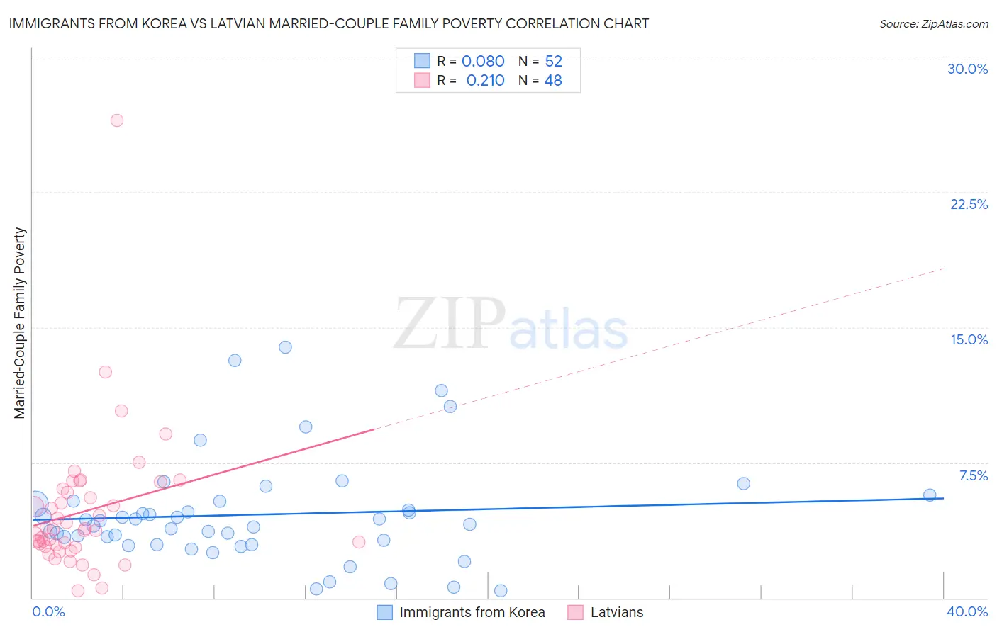Immigrants from Korea vs Latvian Married-Couple Family Poverty