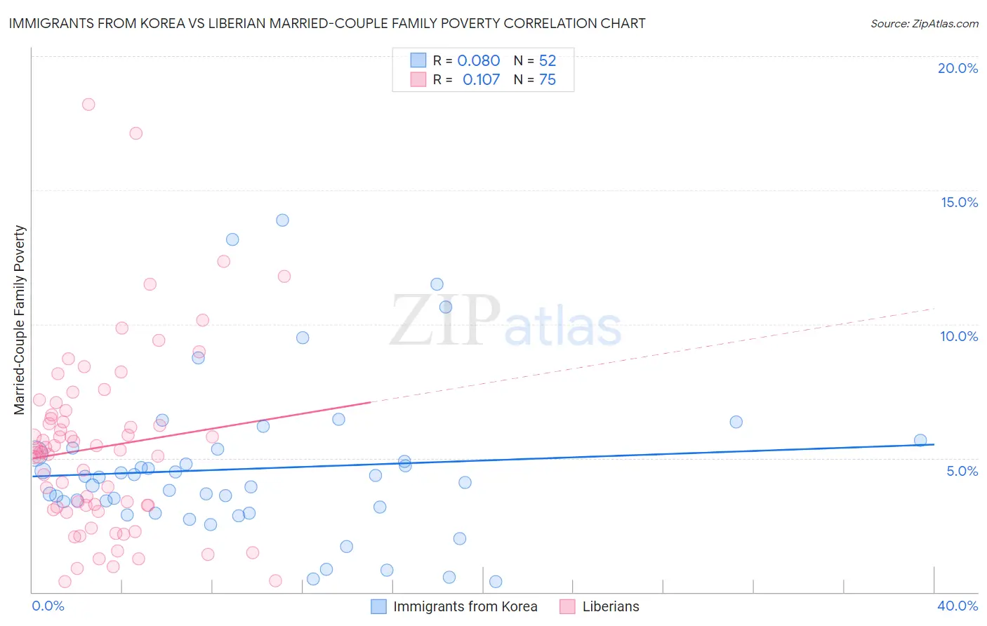 Immigrants from Korea vs Liberian Married-Couple Family Poverty