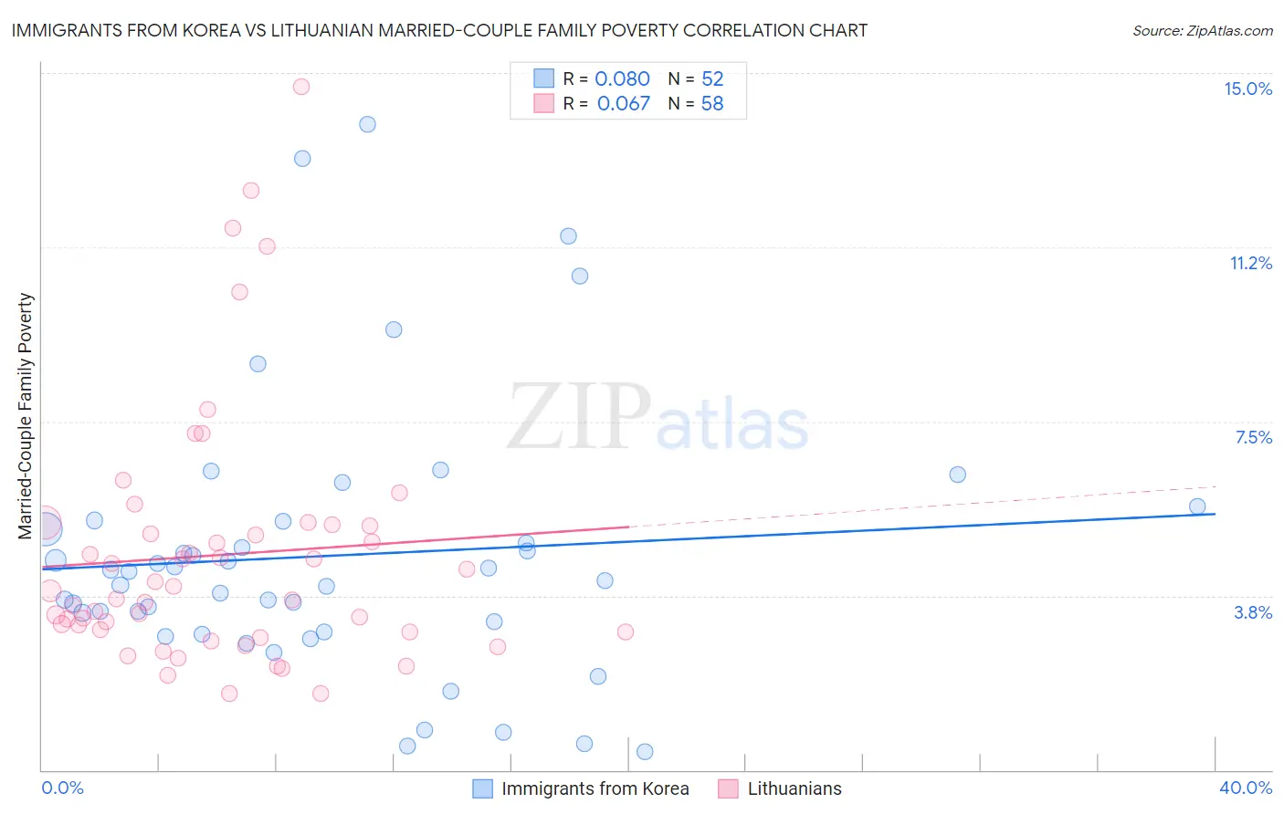 Immigrants from Korea vs Lithuanian Married-Couple Family Poverty