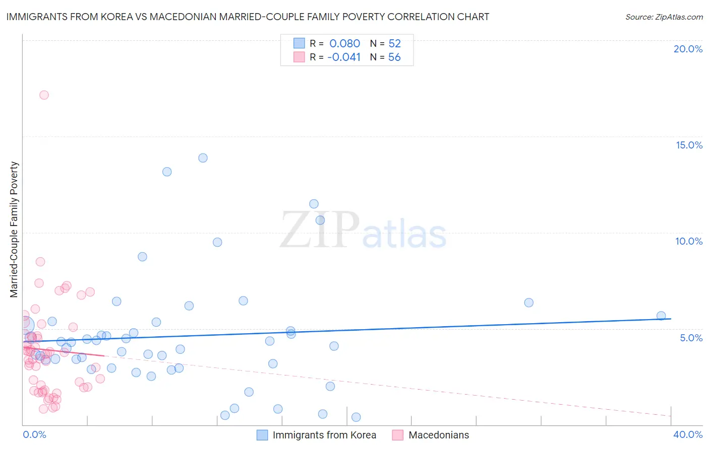Immigrants from Korea vs Macedonian Married-Couple Family Poverty