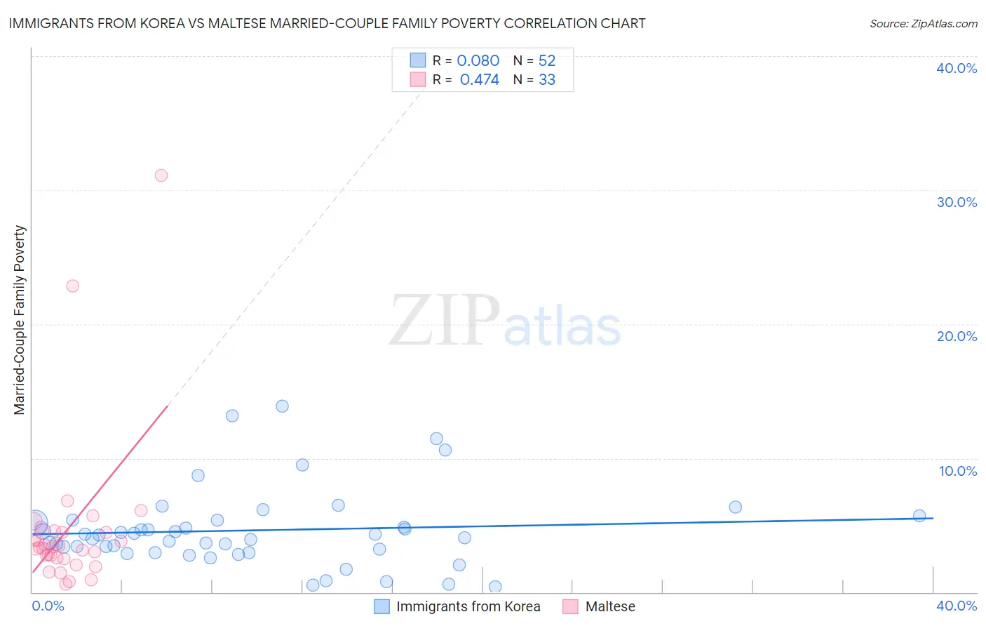 Immigrants from Korea vs Maltese Married-Couple Family Poverty