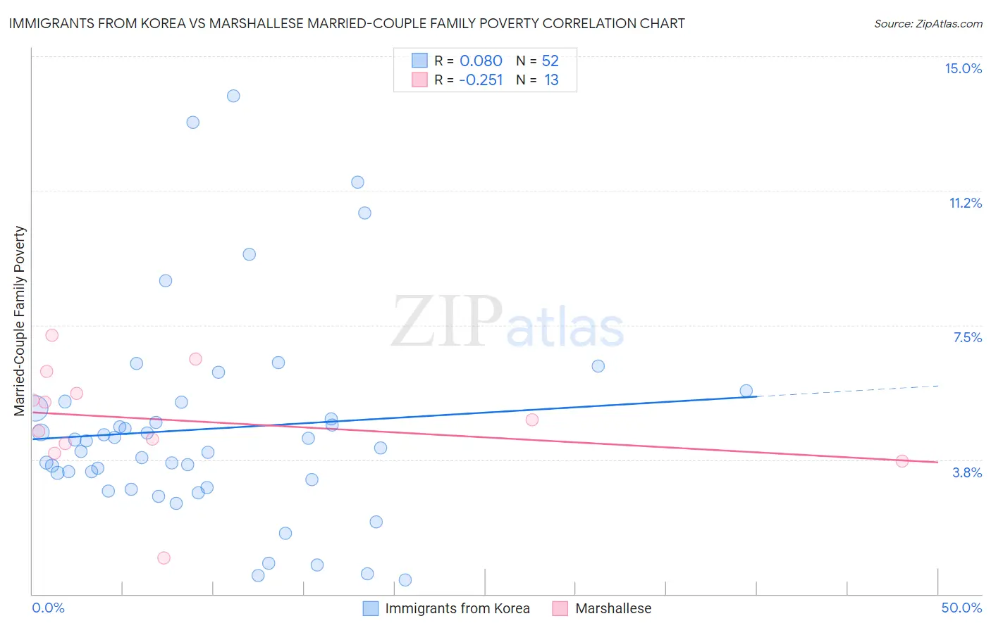 Immigrants from Korea vs Marshallese Married-Couple Family Poverty