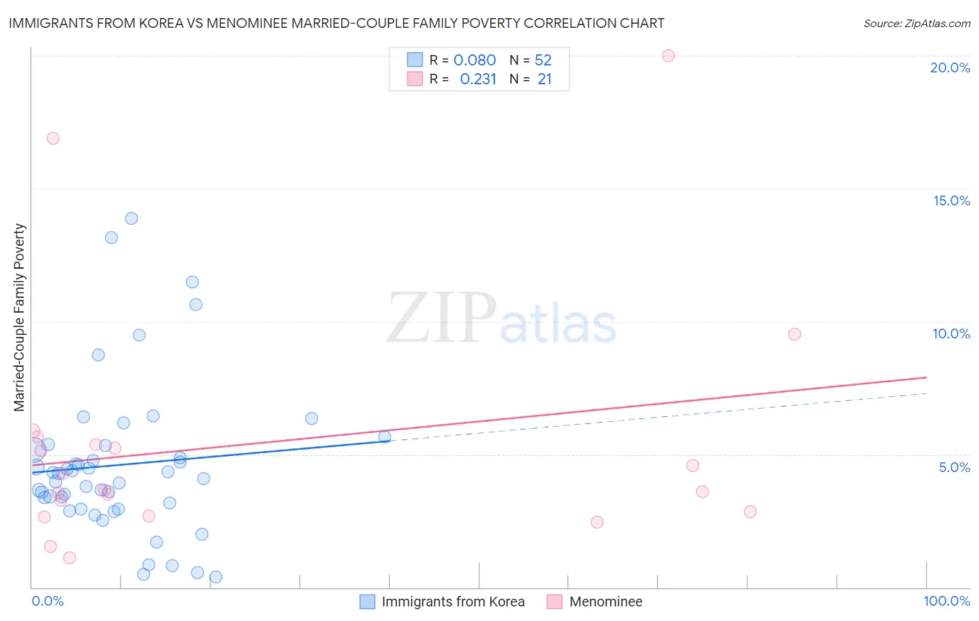 Immigrants from Korea vs Menominee Married-Couple Family Poverty