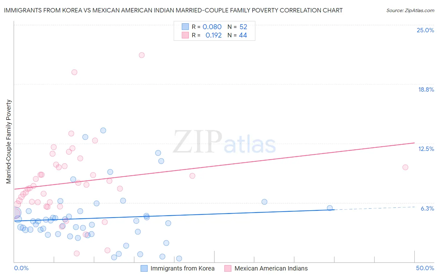 Immigrants from Korea vs Mexican American Indian Married-Couple Family Poverty