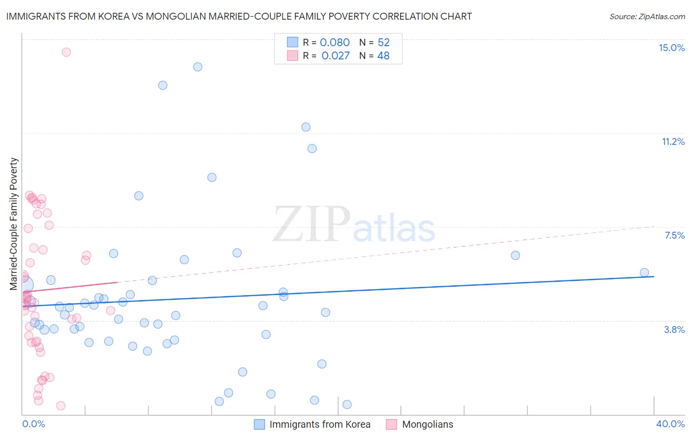 Immigrants from Korea vs Mongolian Married-Couple Family Poverty