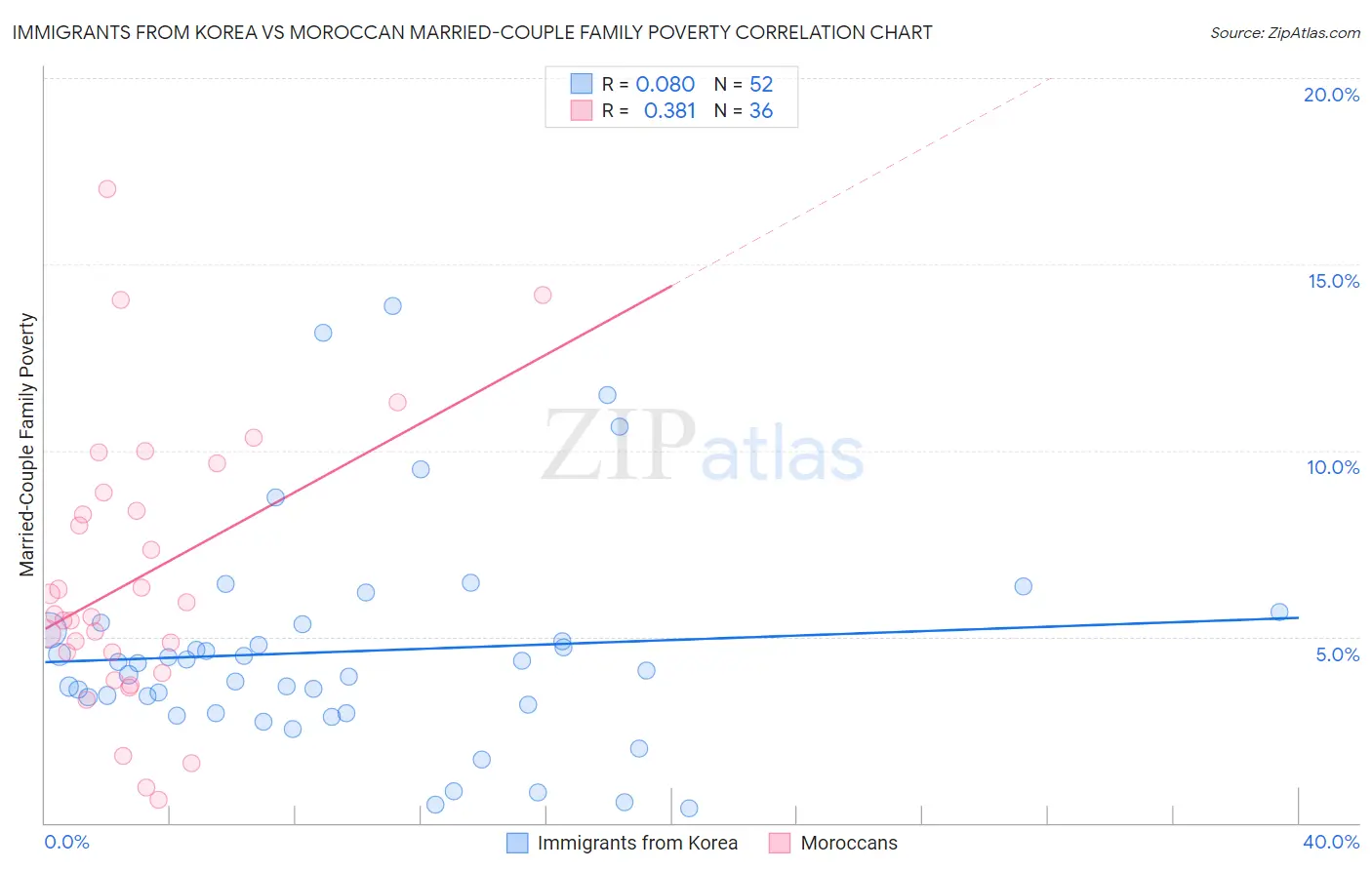 Immigrants from Korea vs Moroccan Married-Couple Family Poverty