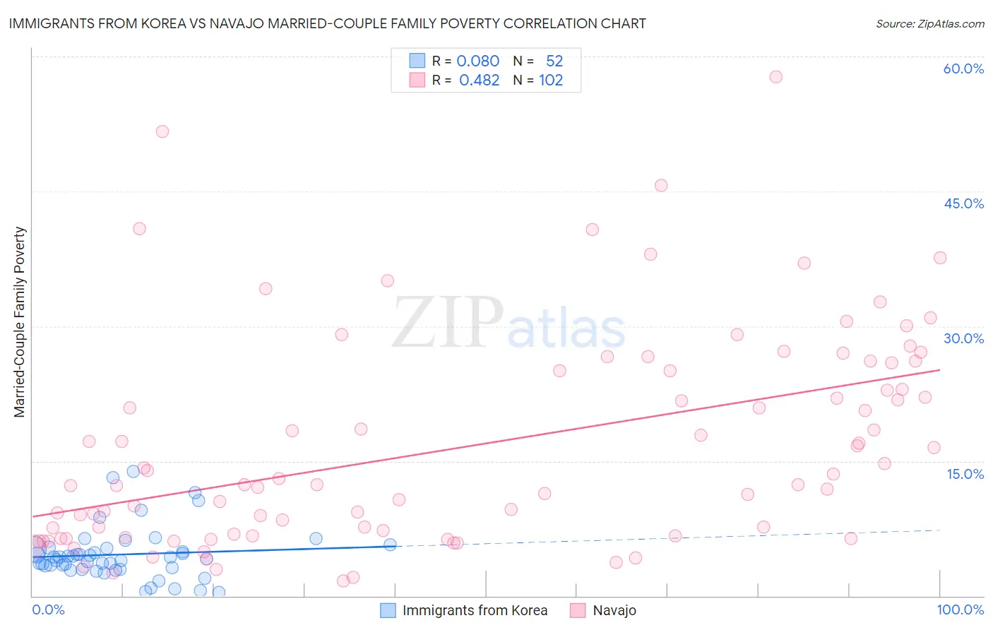 Immigrants from Korea vs Navajo Married-Couple Family Poverty