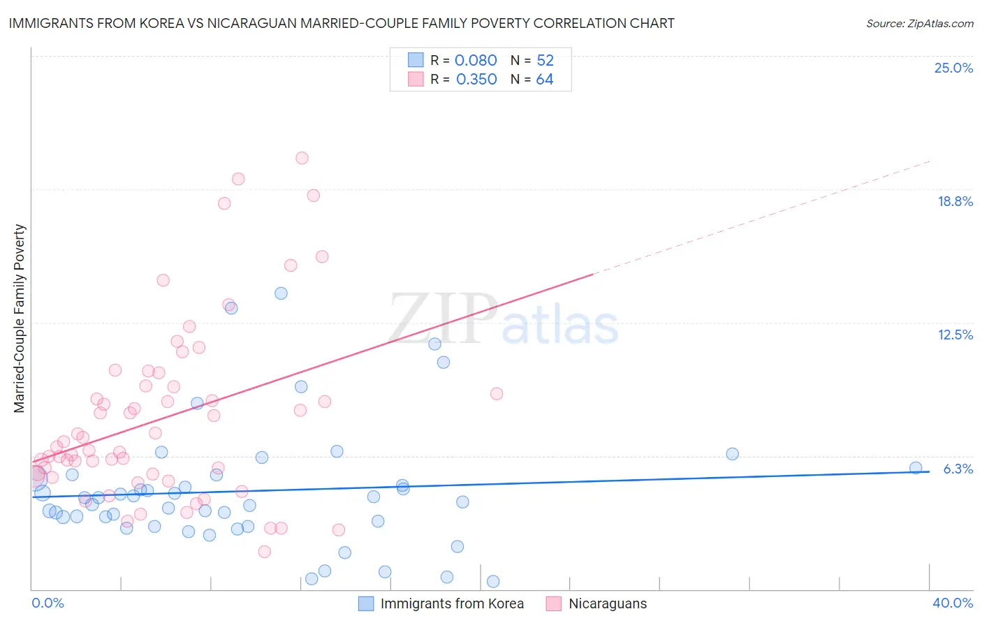 Immigrants from Korea vs Nicaraguan Married-Couple Family Poverty