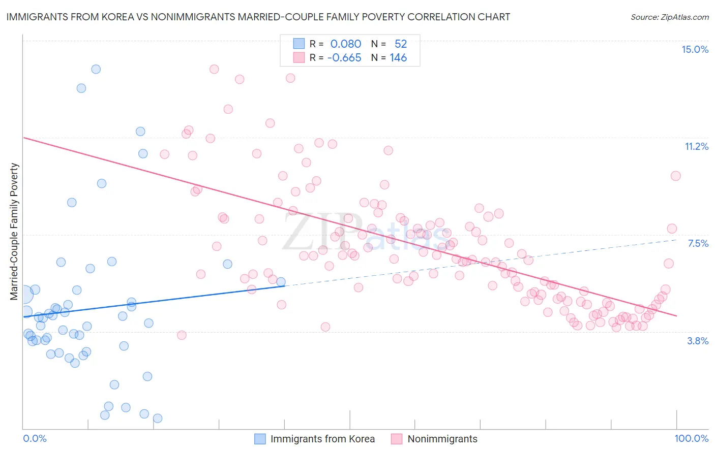 Immigrants from Korea vs Nonimmigrants Married-Couple Family Poverty