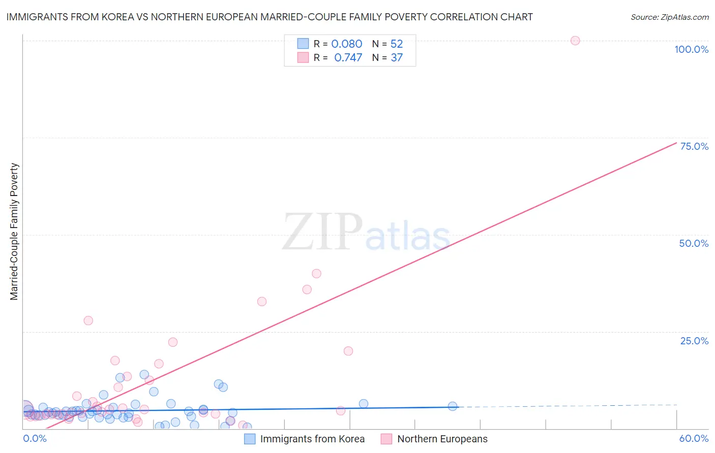 Immigrants from Korea vs Northern European Married-Couple Family Poverty