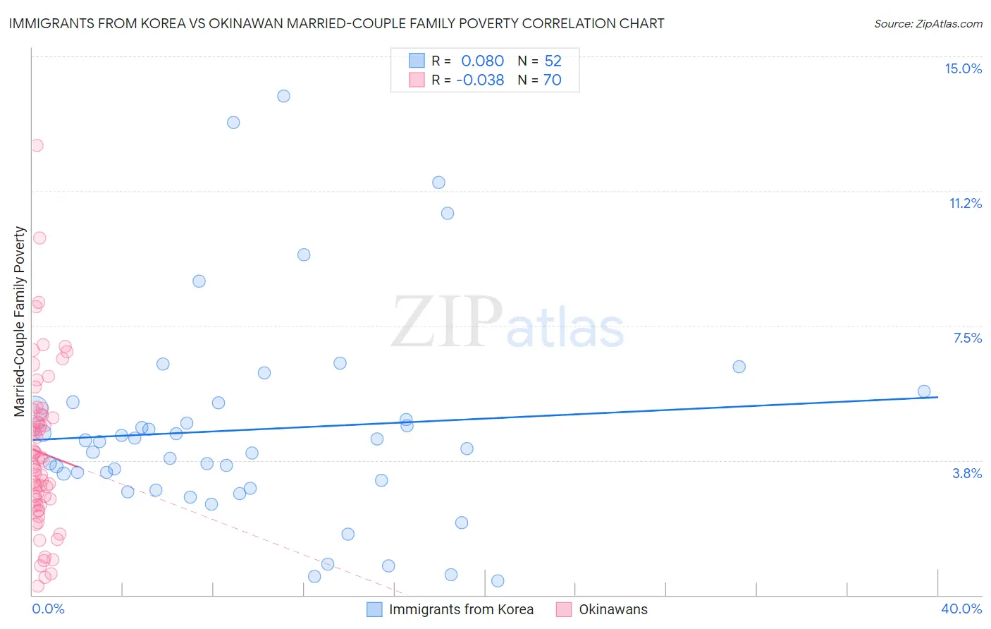Immigrants from Korea vs Okinawan Married-Couple Family Poverty