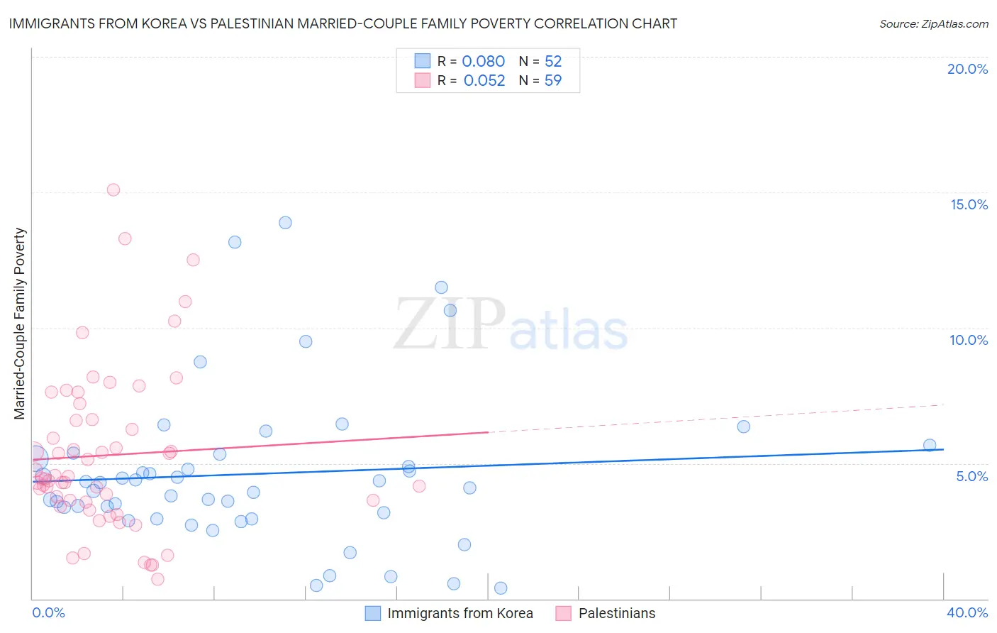 Immigrants from Korea vs Palestinian Married-Couple Family Poverty