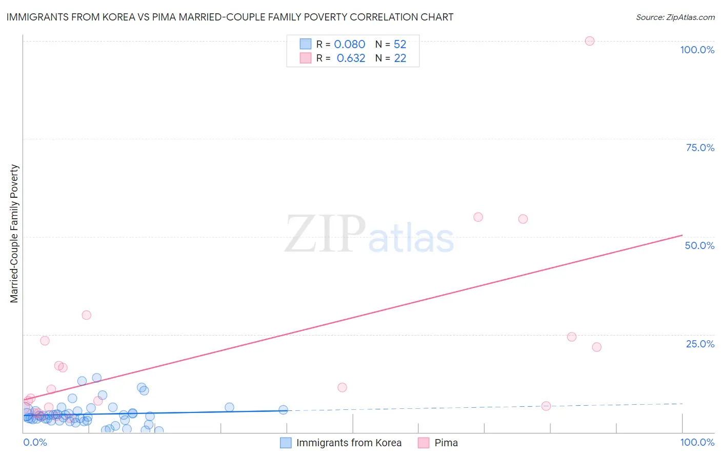 Immigrants from Korea vs Pima Married-Couple Family Poverty