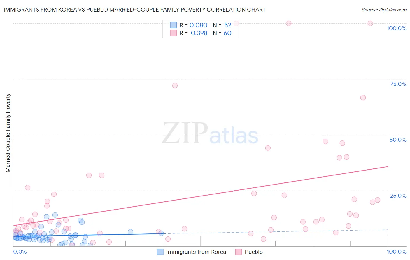 Immigrants from Korea vs Pueblo Married-Couple Family Poverty