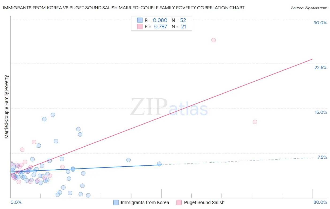 Immigrants from Korea vs Puget Sound Salish Married-Couple Family Poverty