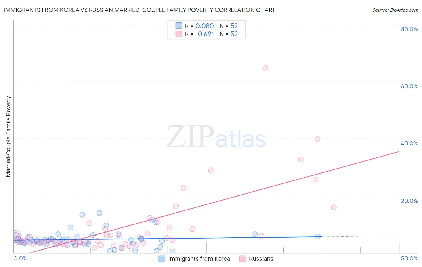 Immigrants from Korea vs Russian Married-Couple Family Poverty