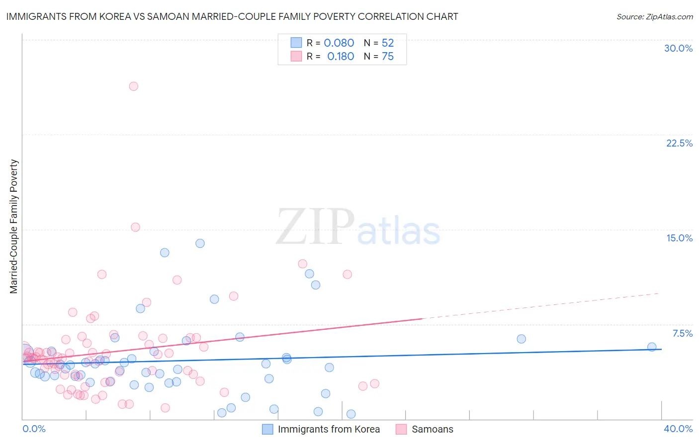 Immigrants from Korea vs Samoan Married-Couple Family Poverty