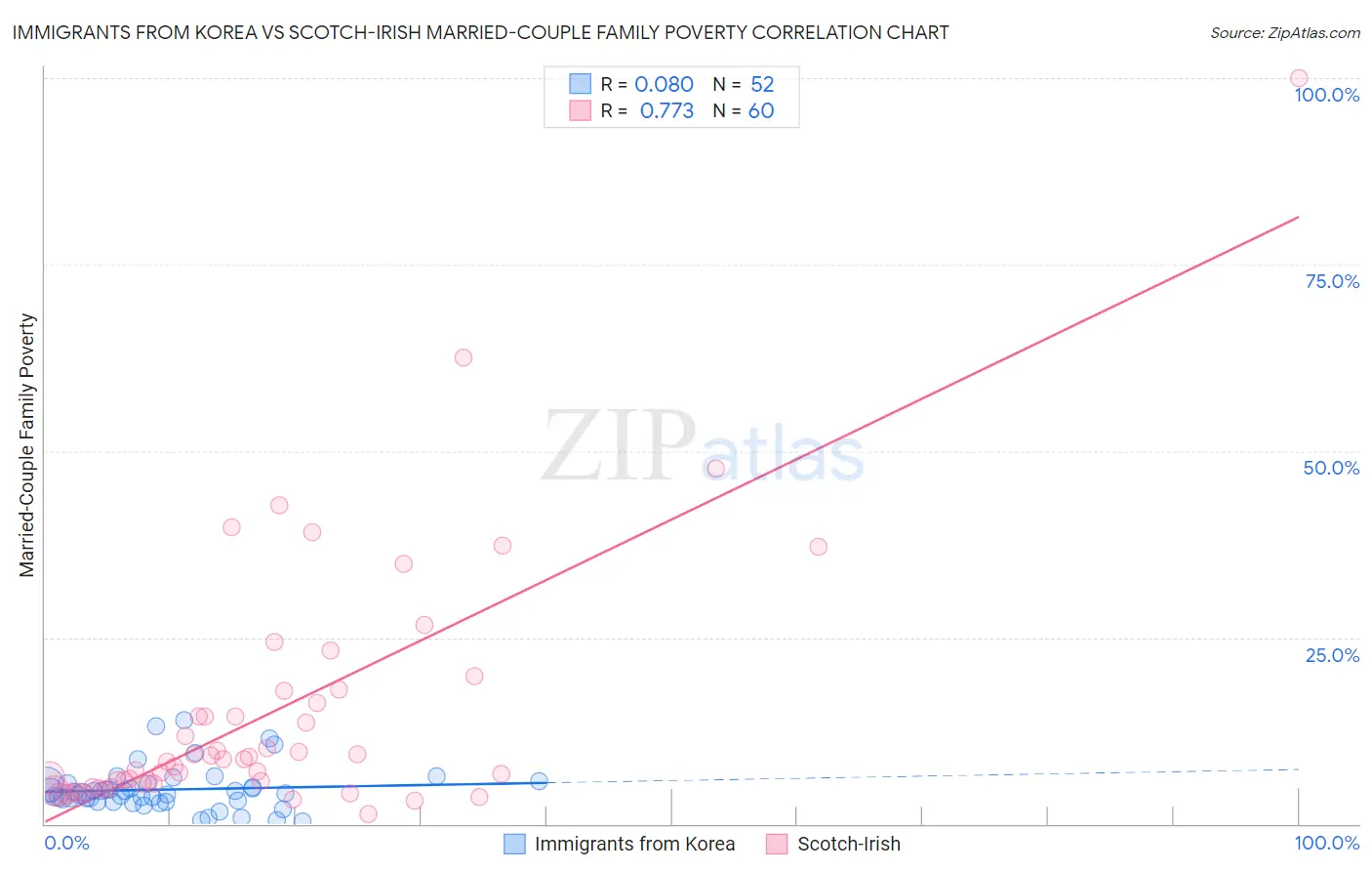 Immigrants from Korea vs Scotch-Irish Married-Couple Family Poverty