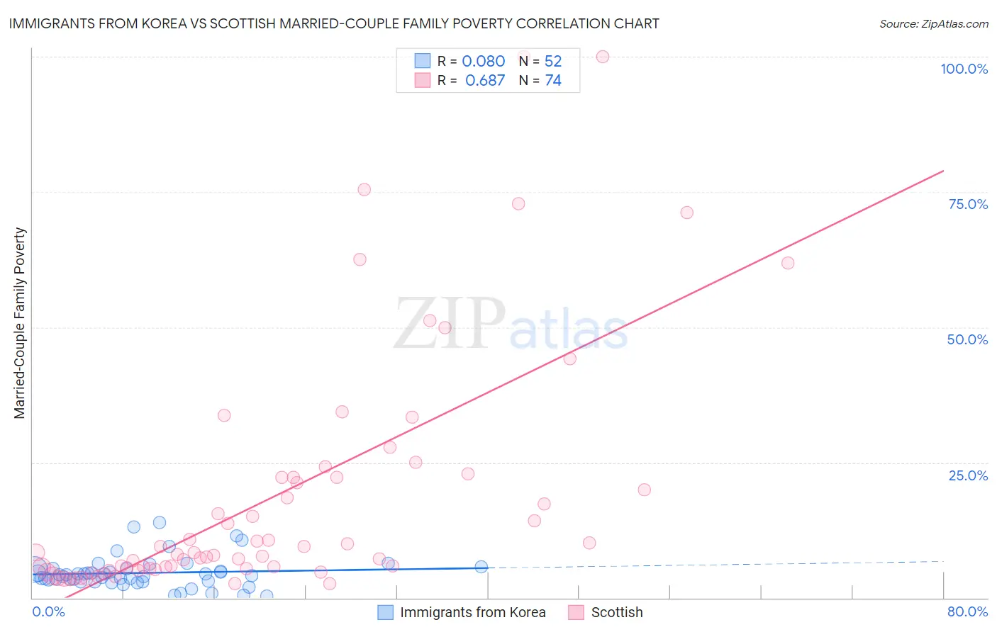 Immigrants from Korea vs Scottish Married-Couple Family Poverty