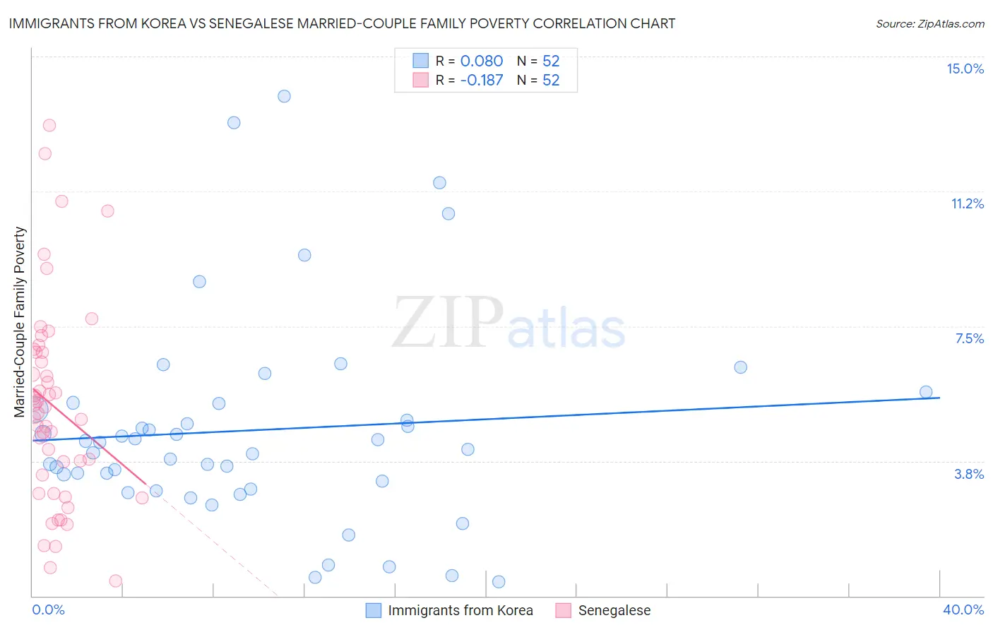 Immigrants from Korea vs Senegalese Married-Couple Family Poverty