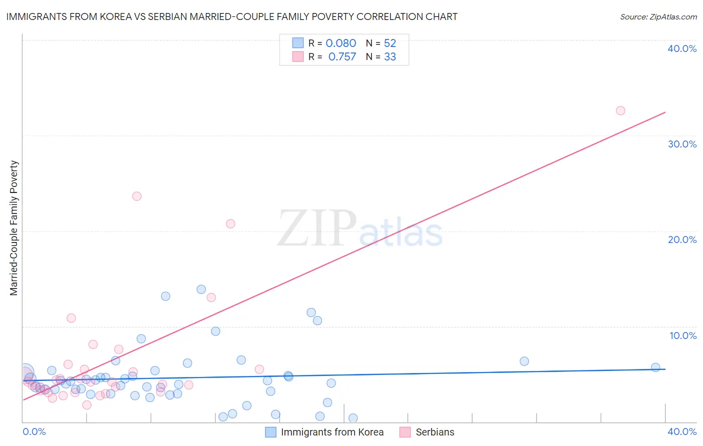Immigrants from Korea vs Serbian Married-Couple Family Poverty