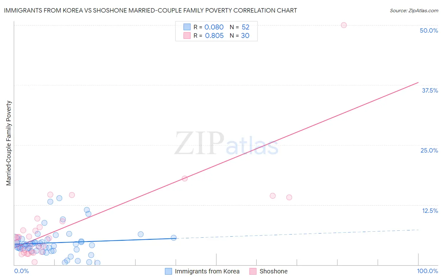 Immigrants from Korea vs Shoshone Married-Couple Family Poverty