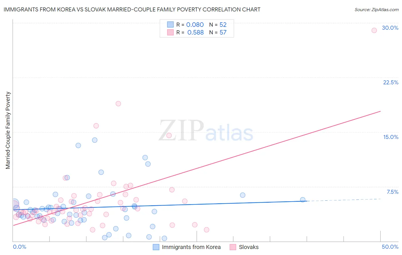 Immigrants from Korea vs Slovak Married-Couple Family Poverty