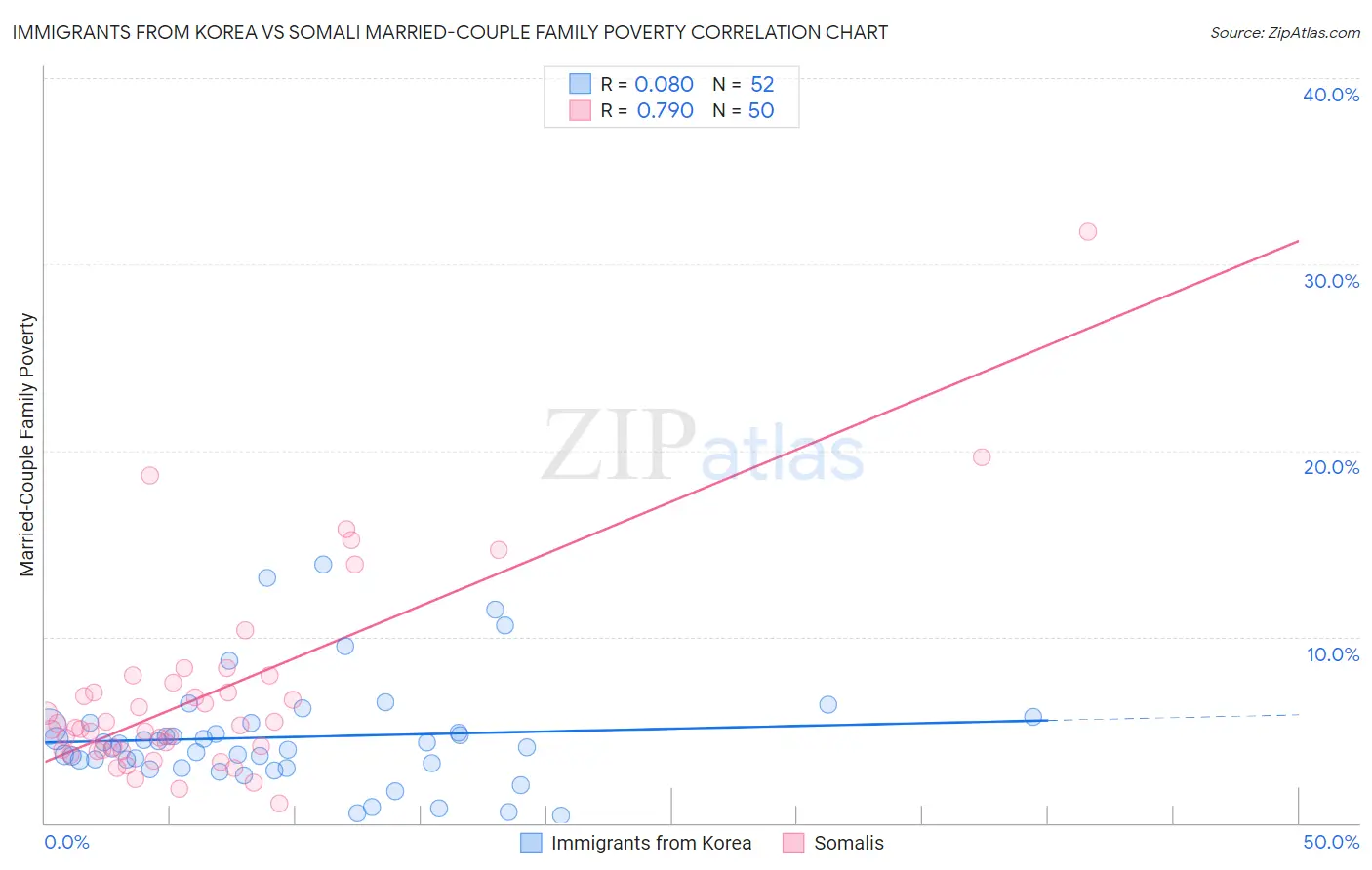 Immigrants from Korea vs Somali Married-Couple Family Poverty