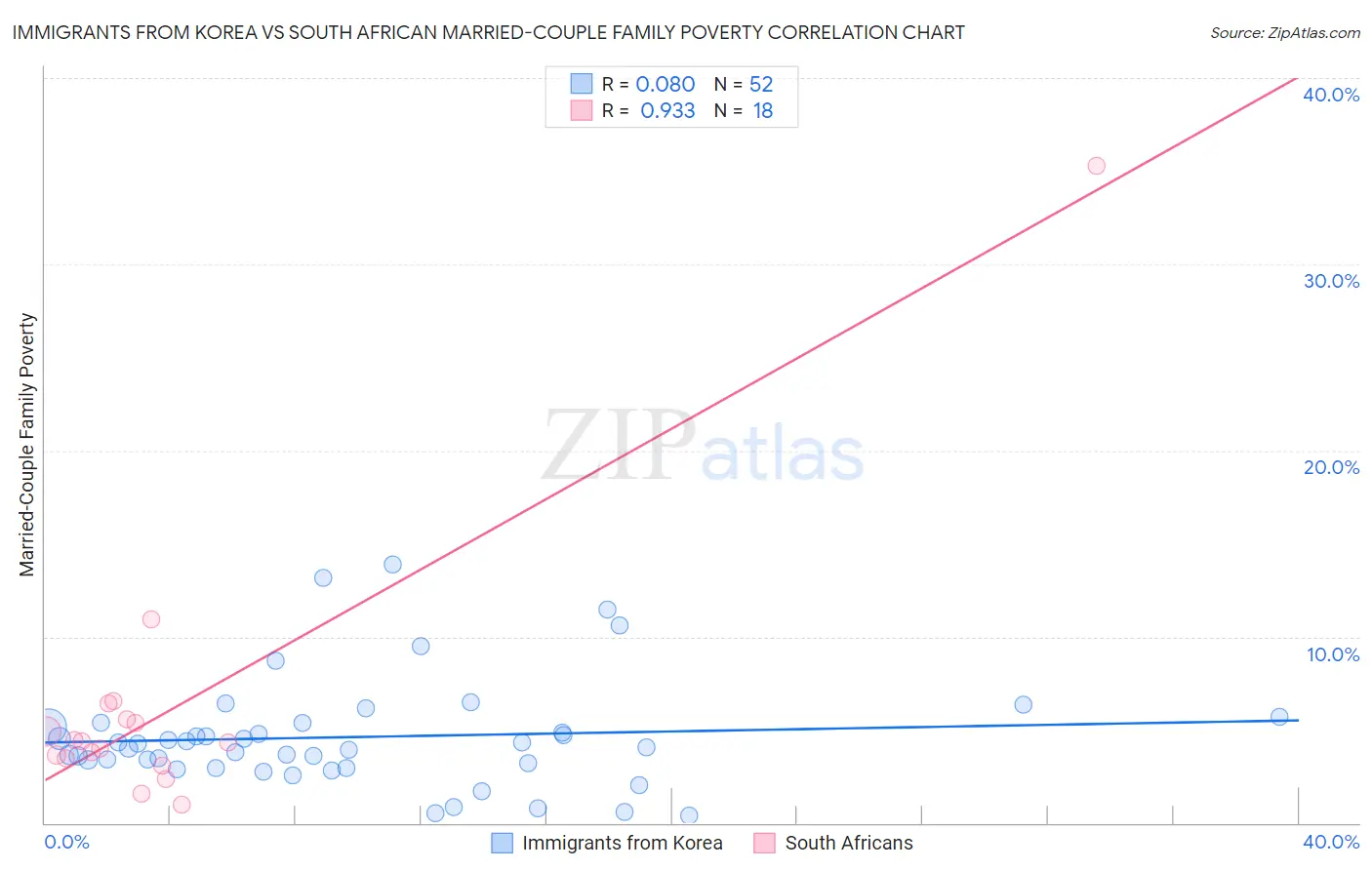 Immigrants from Korea vs South African Married-Couple Family Poverty