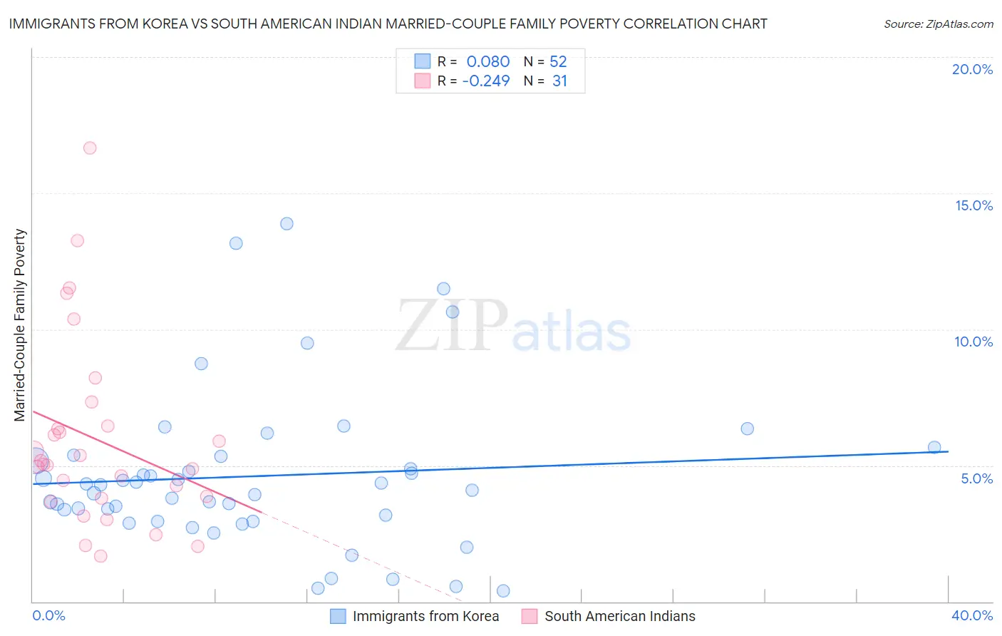 Immigrants from Korea vs South American Indian Married-Couple Family Poverty