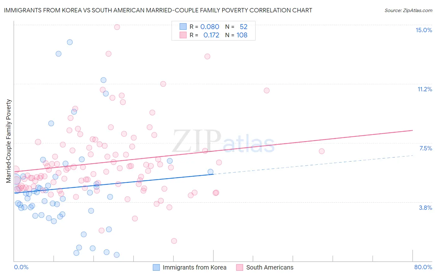 Immigrants from Korea vs South American Married-Couple Family Poverty