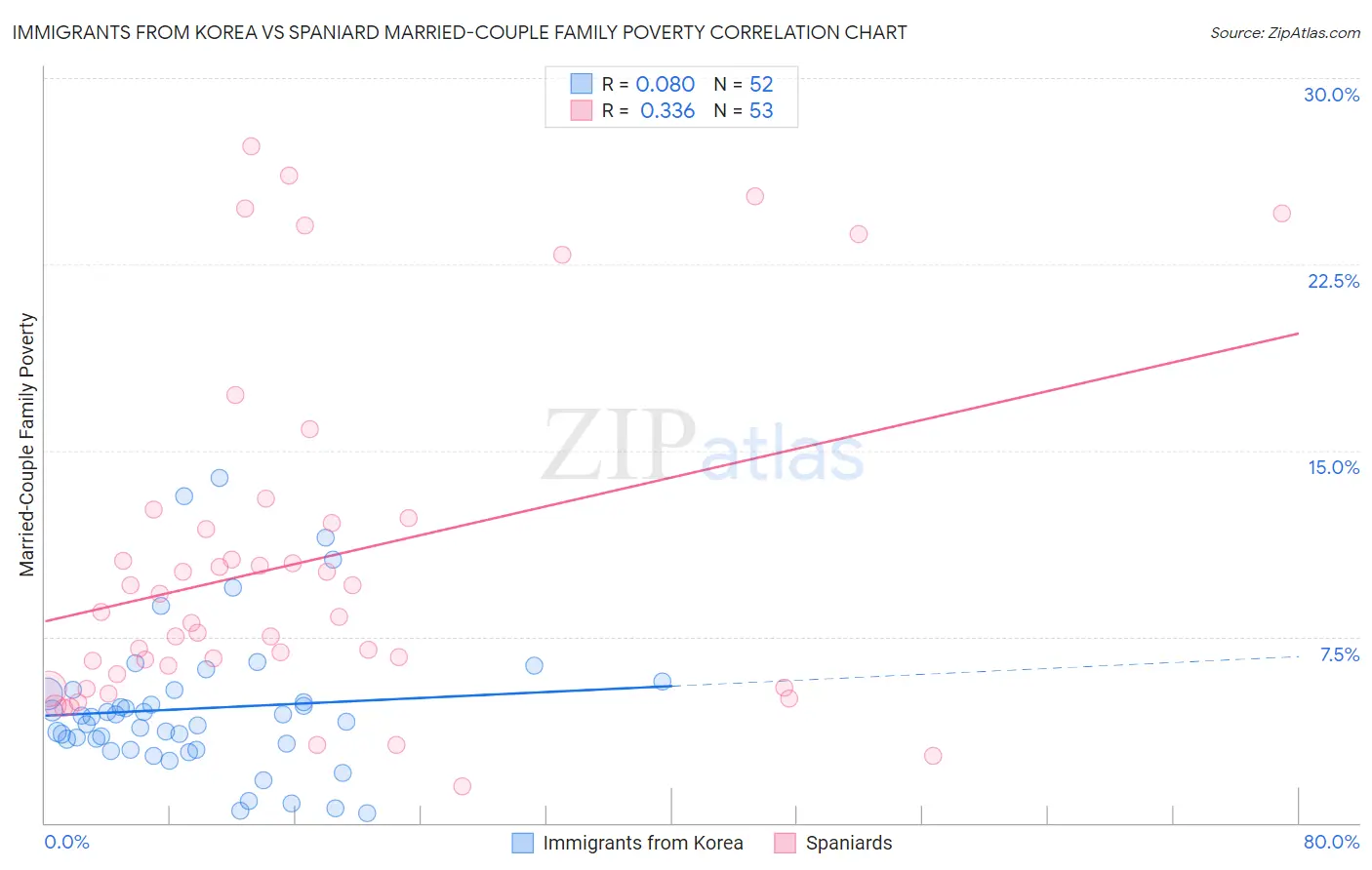 Immigrants from Korea vs Spaniard Married-Couple Family Poverty
