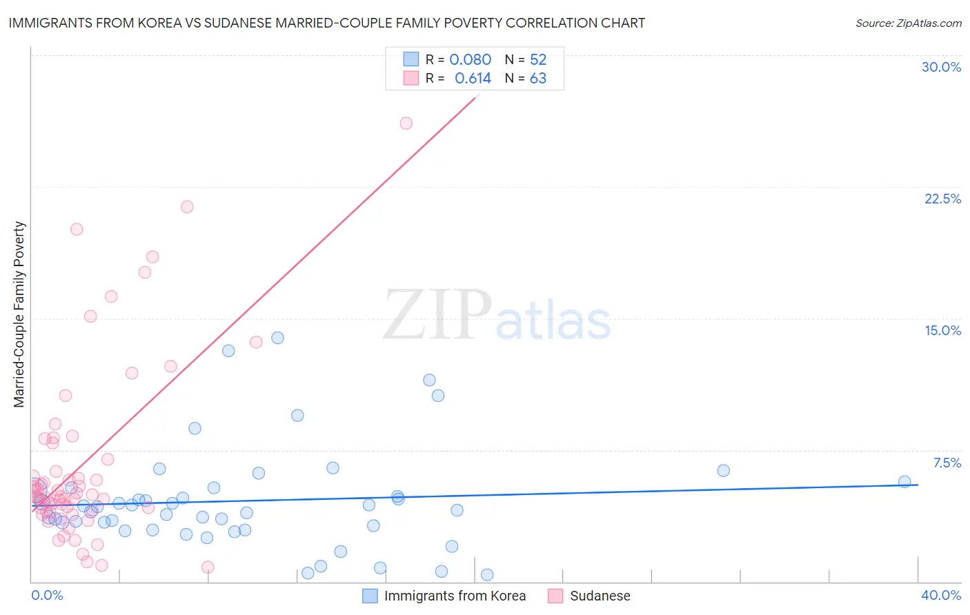 Immigrants from Korea vs Sudanese Married-Couple Family Poverty