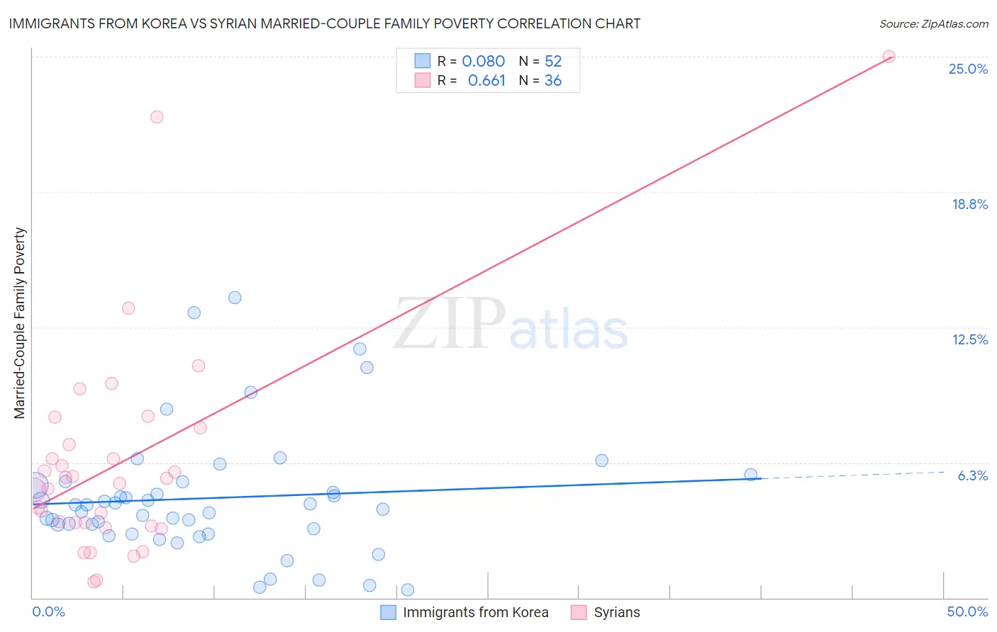 Immigrants from Korea vs Syrian Married-Couple Family Poverty