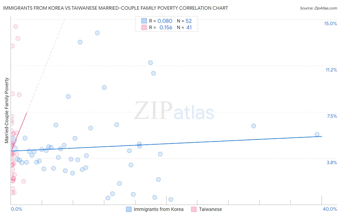Immigrants from Korea vs Taiwanese Married-Couple Family Poverty
